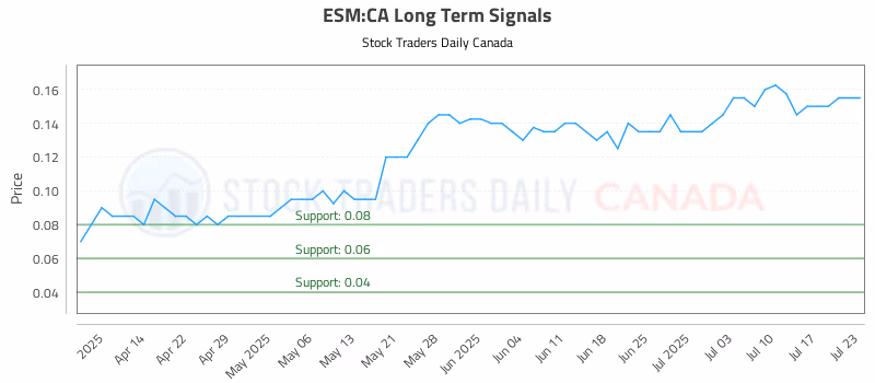 Stock Chart for ESM:CA