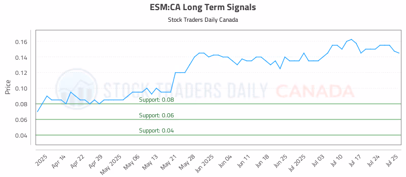 Stock Chart for ESM:CA