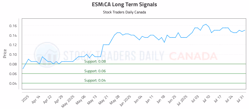 Stock Chart for ESM:CA