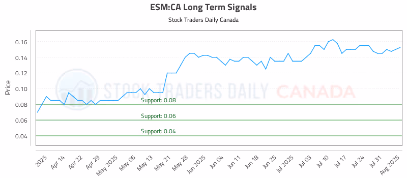 Stock Chart for ESM:CA