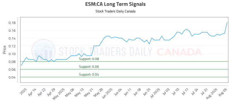 Stock Chart for ESM:CA
