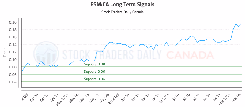 Stock Chart for ESM:CA