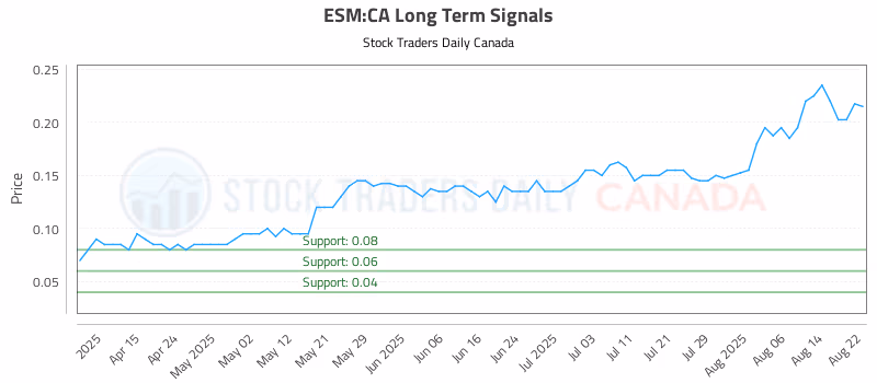 Stock Chart for ESM:CA