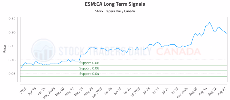 Stock Chart for ESM:CA