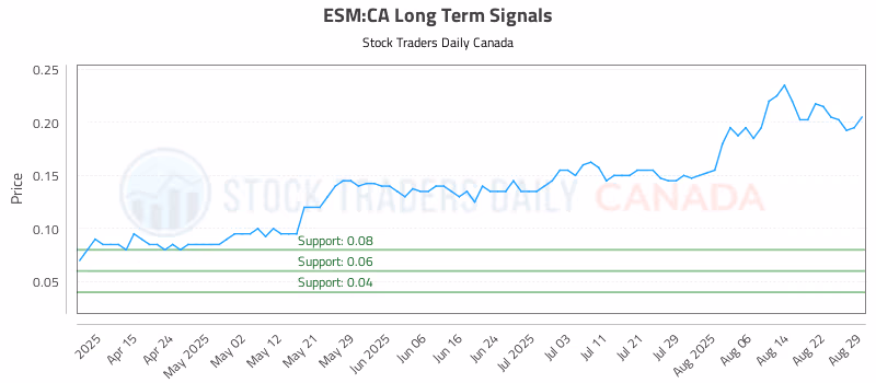 Stock Chart for ESM:CA