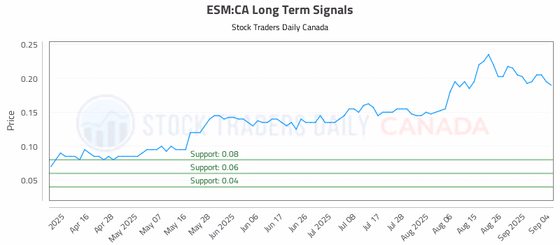Stock Chart for ESM:CA