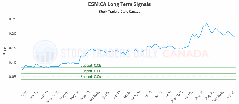 Stock Chart for ESM:CA