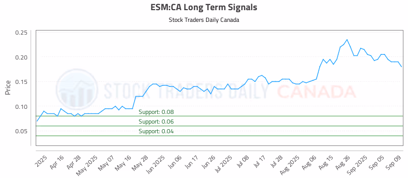 Stock Chart for ESM:CA