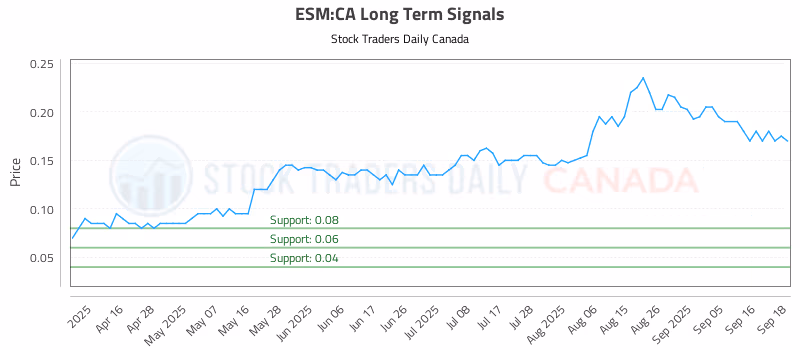 Stock Chart for ESM:CA