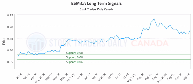 Stock Chart for ESM:CA