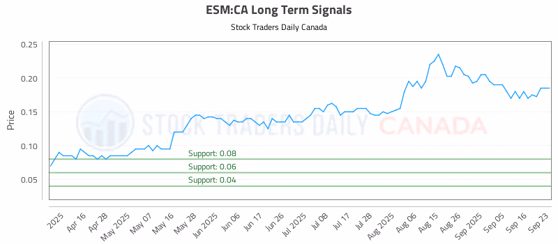Stock Chart for ESM:CA
