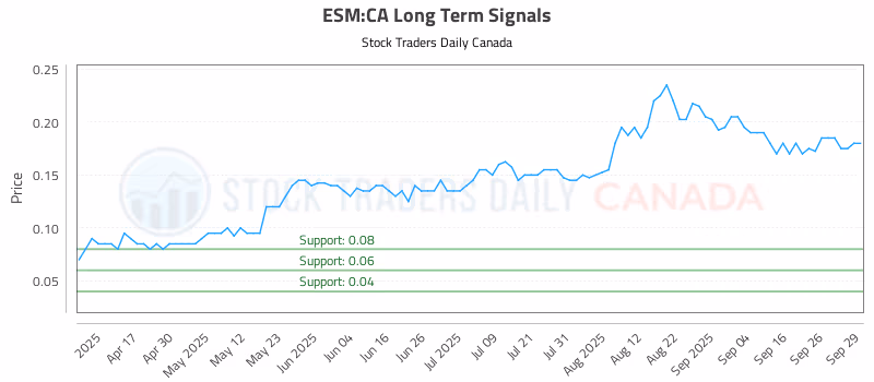 Stock Chart for ESM:CA