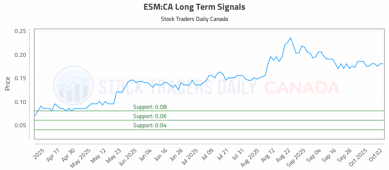 Stock Chart for ESM:CA