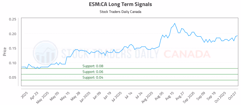 Stock Chart for ESM:CA