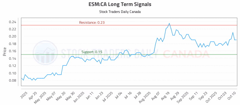 Stock Chart for ESM:CA