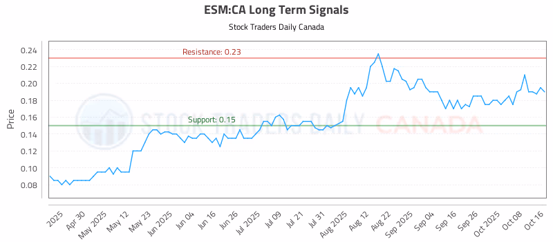 Stock Chart for ESM:CA