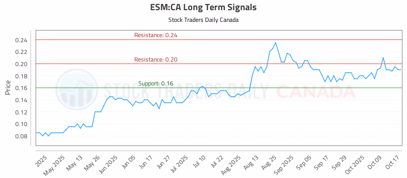 Stock Chart for ESM:CA