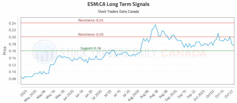 Stock Chart for ESM:CA