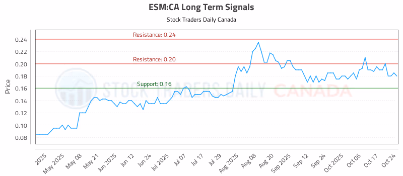 Stock Chart for ESM:CA