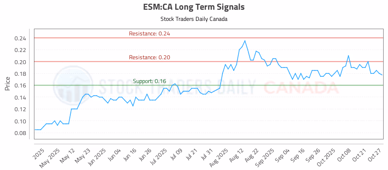 Stock Chart for ESM:CA