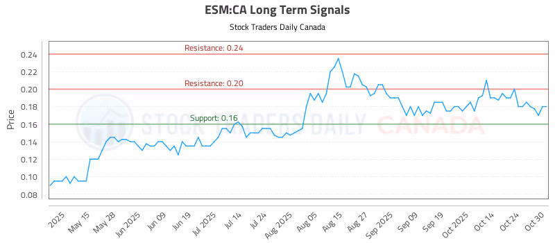 Stock Chart for ESM:CA