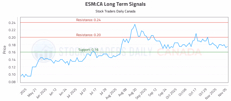 Stock Chart for ESM:CA