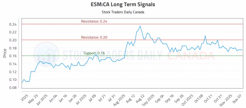 Stock Chart for ESM:CA