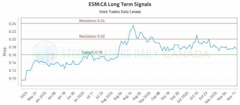 Stock Chart for ESM:CA