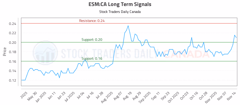 Stock Chart for ESM:CA