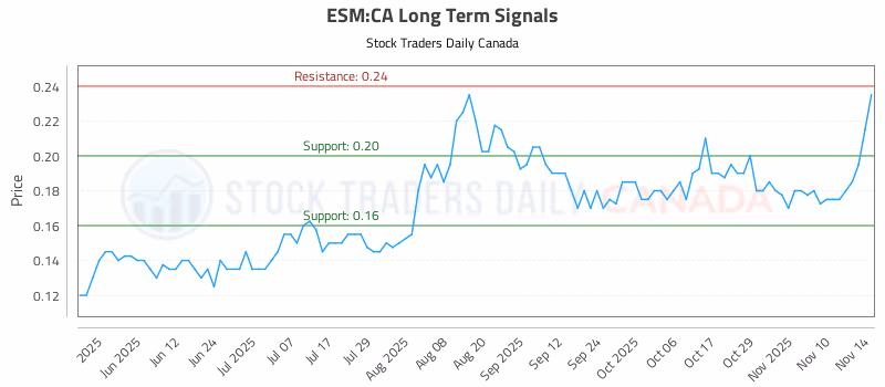 Stock Chart for ESM:CA