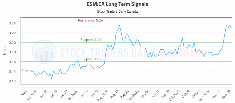 Stock Chart for ESM:CA