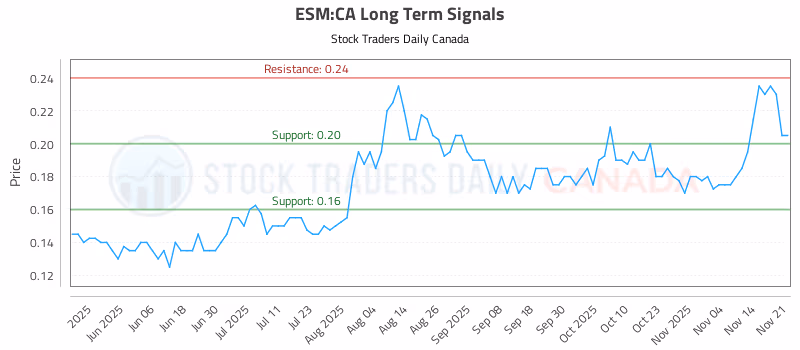 Stock Chart for ESM:CA