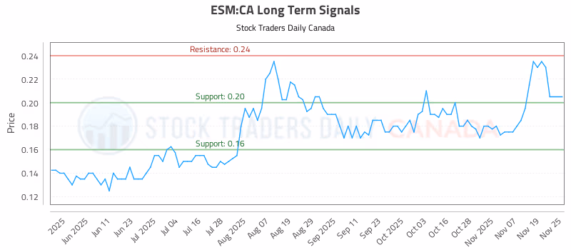 Stock Chart for ESM:CA