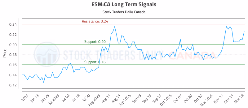 Stock Chart for ESM:CA