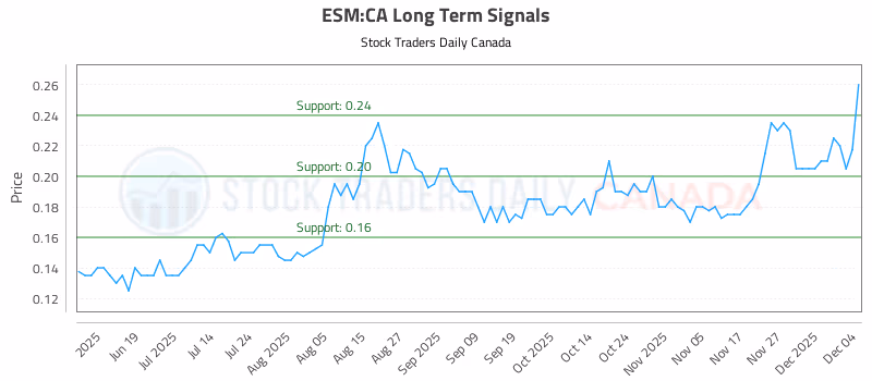 Stock Chart for ESM:CA