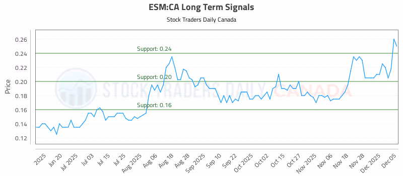 Stock Chart for ESM:CA
