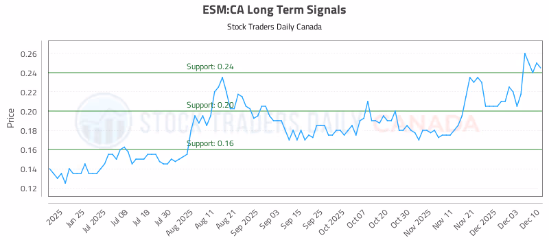 Stock Chart for ESM:CA