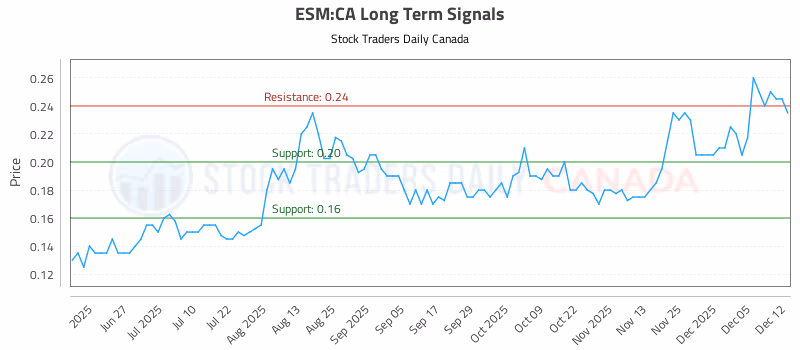 Stock Chart for ESM:CA
