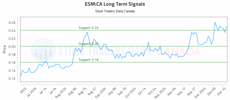 Stock Chart for ESM:CA
