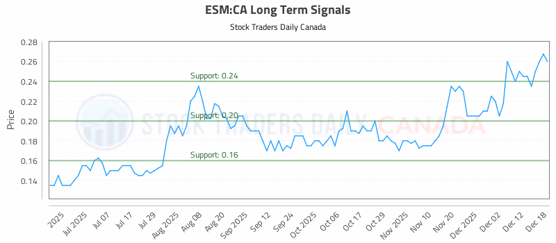 Stock Chart for ESM:CA