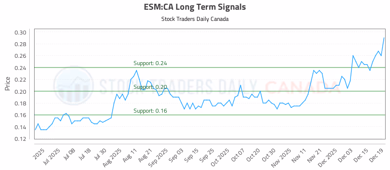 Stock Chart for ESM:CA