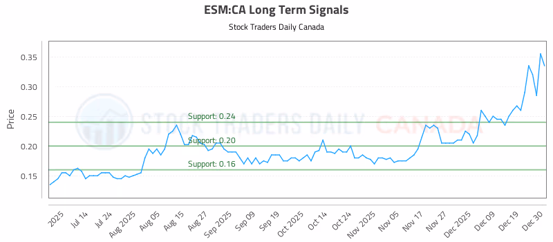 Stock Chart for ESM:CA