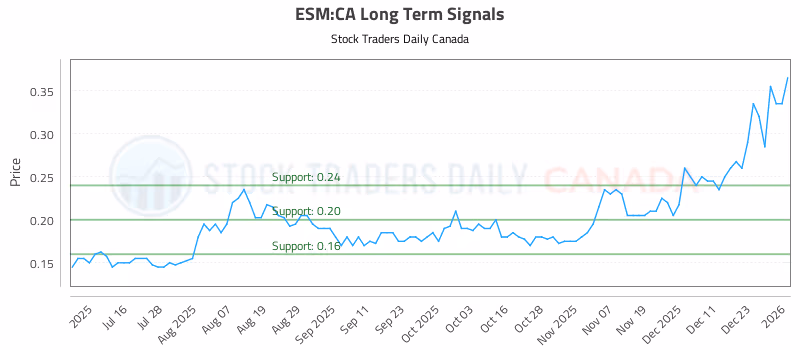Stock Chart for ESM:CA