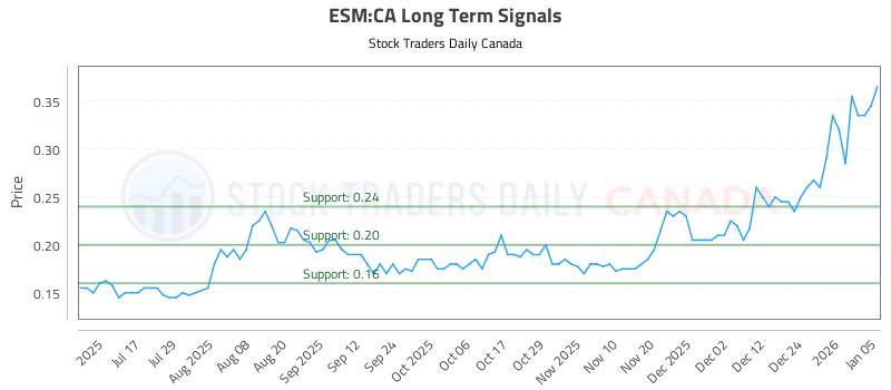 Stock Chart for ESM:CA