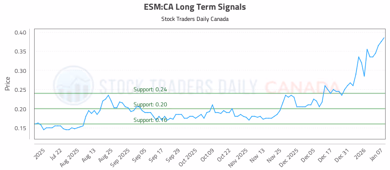 Stock Chart for ESM:CA