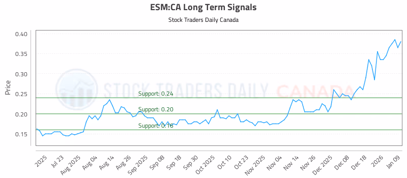 Stock Chart for ESM:CA