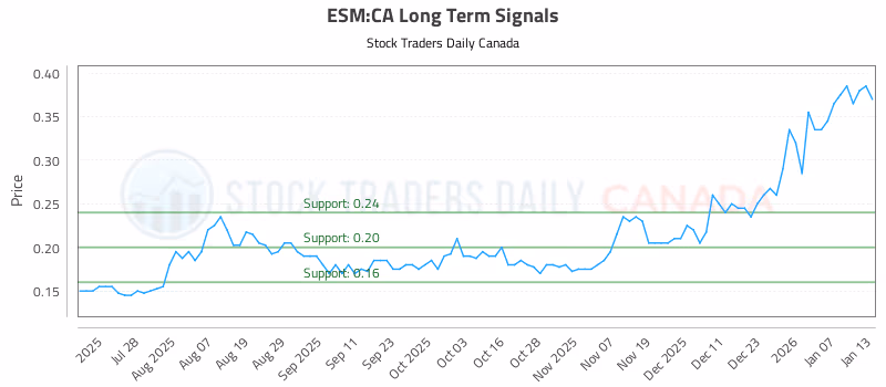 Stock Chart for ESM:CA