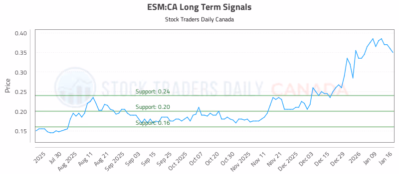 Stock Chart for ESM:CA