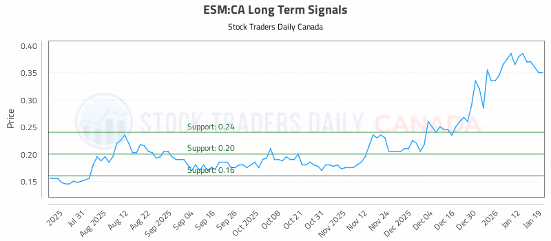Stock Chart for ESM:CA