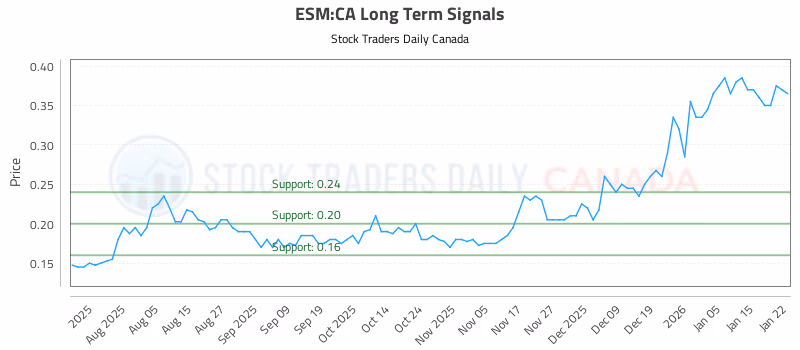Stock Chart for ESM:CA